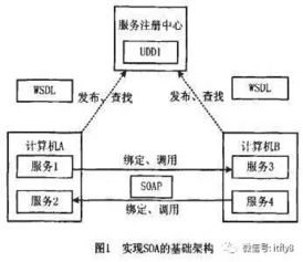 基于面向服务架构消息中间件的业务流程系统集成方法研究