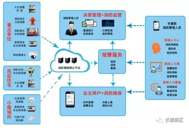 长春新区重点企业巡礼 吉林省爱一城科技——智慧消防系统筑起城市安全屏障